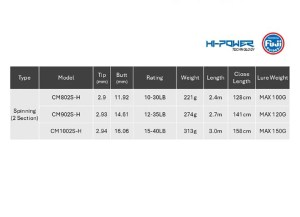 cast-master-shore-cast-specs